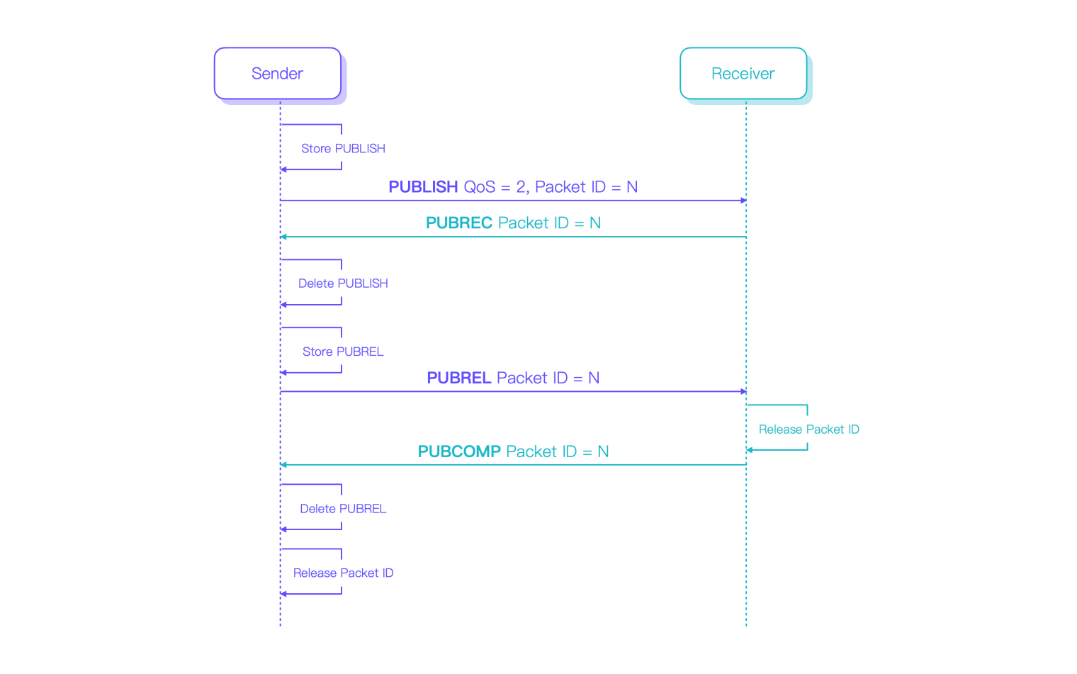 MQTT QoS 2